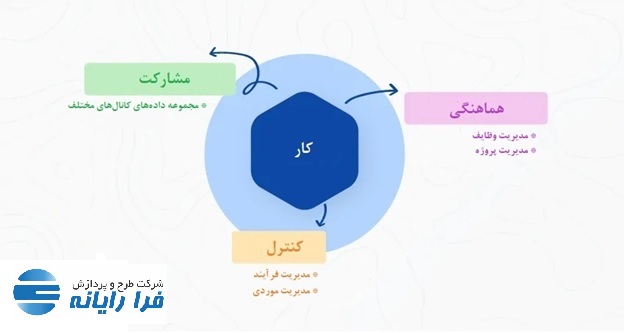 مدیریت فرآیندهای کسب و کار (BPM)
